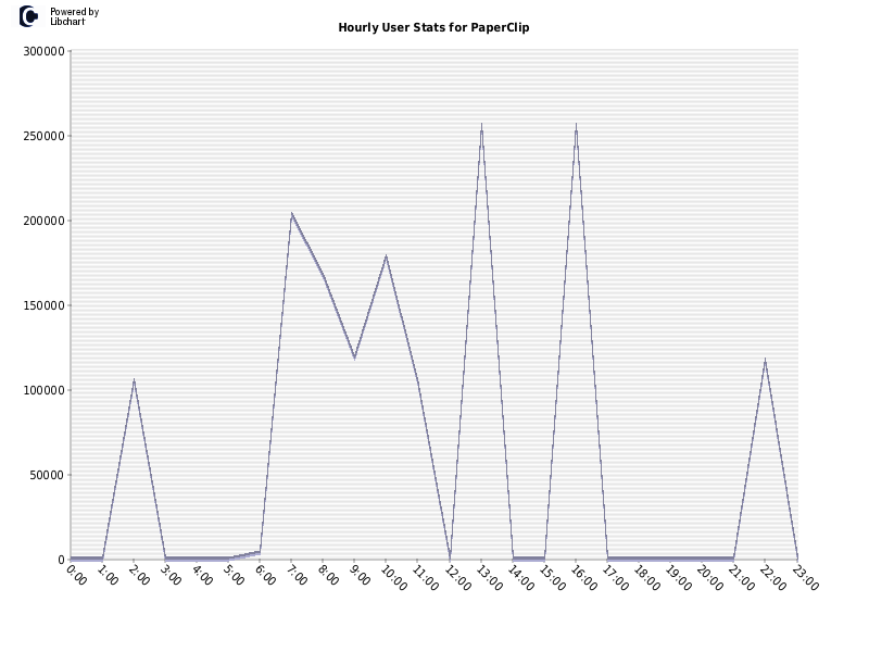 Hourly User Stats for PaperClip